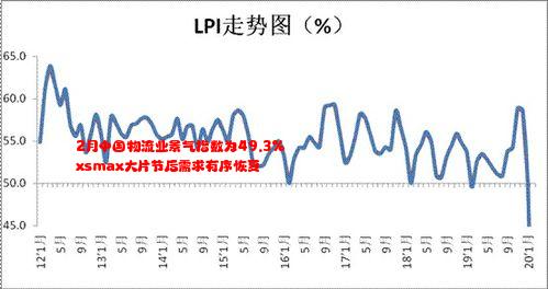 2月中国物流业景气指数为49.3% xsmax大片节后需求有序恢复